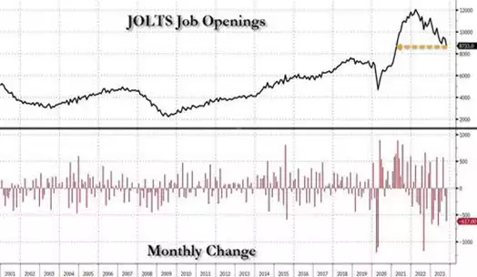 JOLTS job opening monthly change chart JOLTS job opening monthly change chart